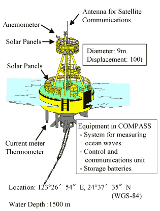 NICT Ocean Monitoring Platform in Sakishima (COMPASS)