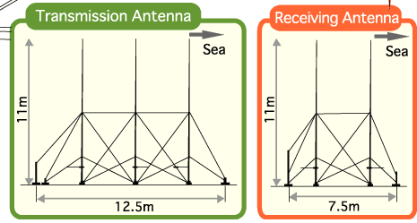Transmission Antenna and Receiving Antenna