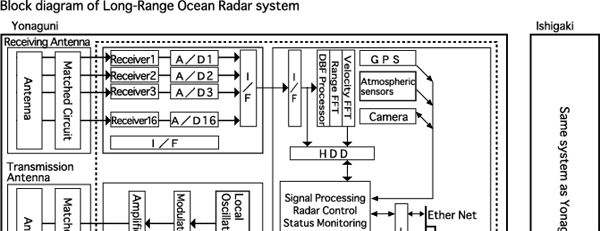 Block diagram of Long-Range Ocean Radar system