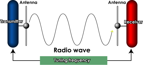 Virtual Museum Zone 2 Techino Experience Zone Radio Wave Wall Sending 