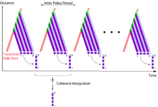 Time Domain Integration (Coherent Integration)