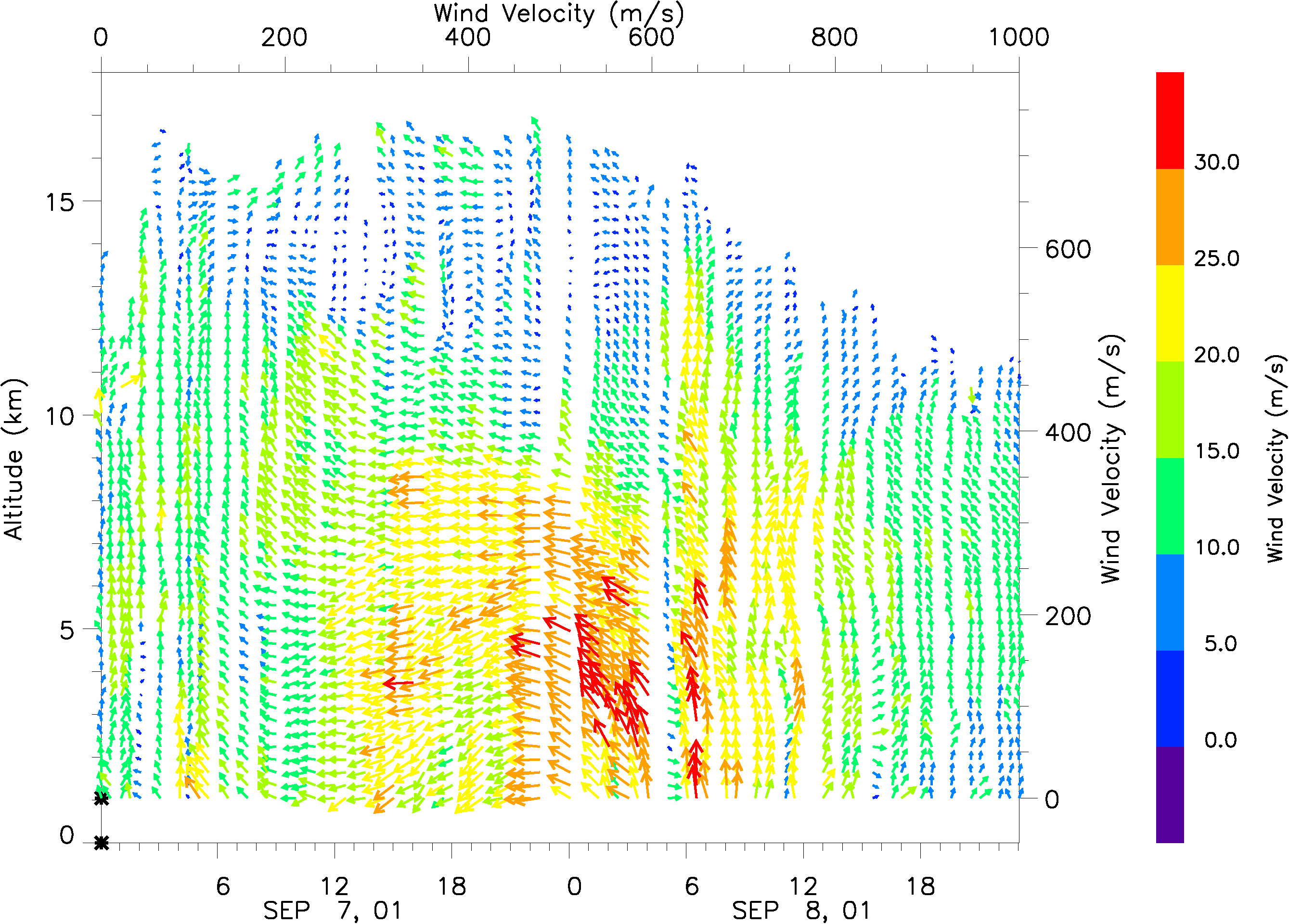 Time-Altitude Cross-Section of Horizontal Wind Velocity Near Typhoon Nari, 2001