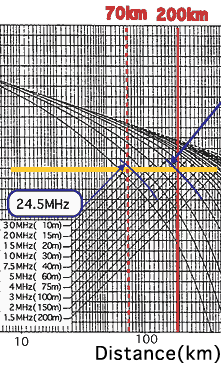 Propagation Losses of 9.2 MHz and 24.5 MHz