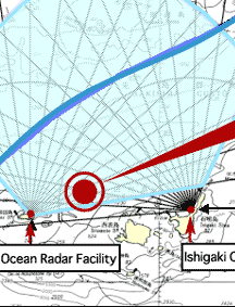 Long-Range Ocean Radar and NICT Ocean Monitoring Platform in Sakishima (COMPASS)
