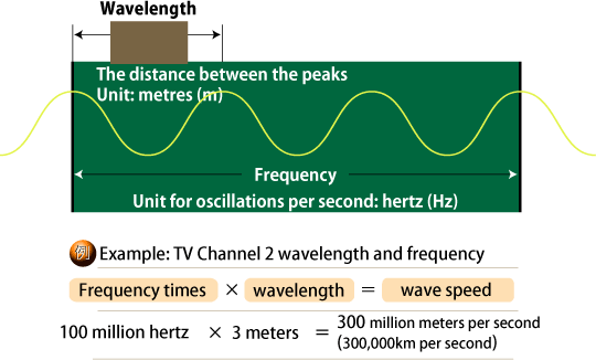 電磁波の単位と電磁波スペクトル
