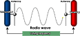 Sending and receiving radio waves - schema 