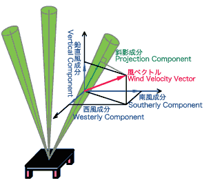 Principles of Wind Profile Radar (WPR)