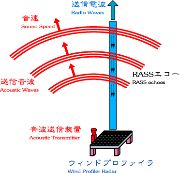 Principles of RASS (Radio Acoustic Sounding System)